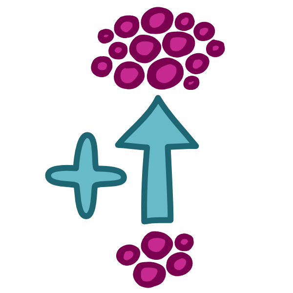 a small group of pink circles sits at the bottom of the image, a blue arrow points up to a group of large pink circles, a plus sign sits next to it.